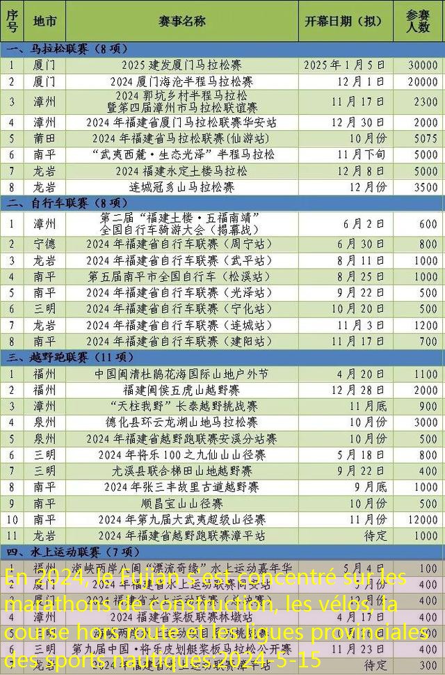 En 2024, le Fujian s’est concentré sur les marathons de construction, les vélos, la course hors route et les ligues provinciales des sports nautiques
